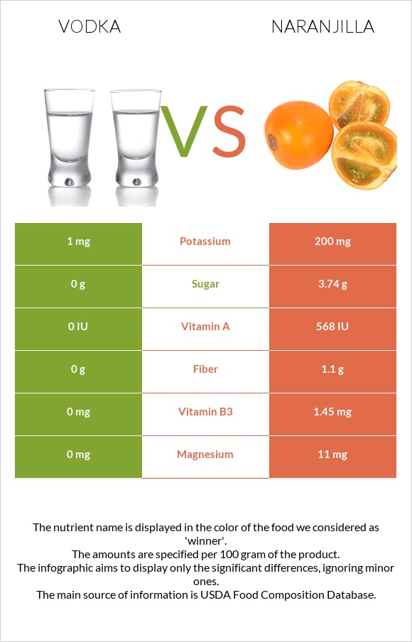 Vodka vs Naranjilla infographic