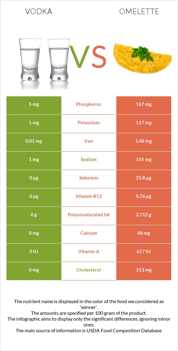 Vodka vs Omelette infographic