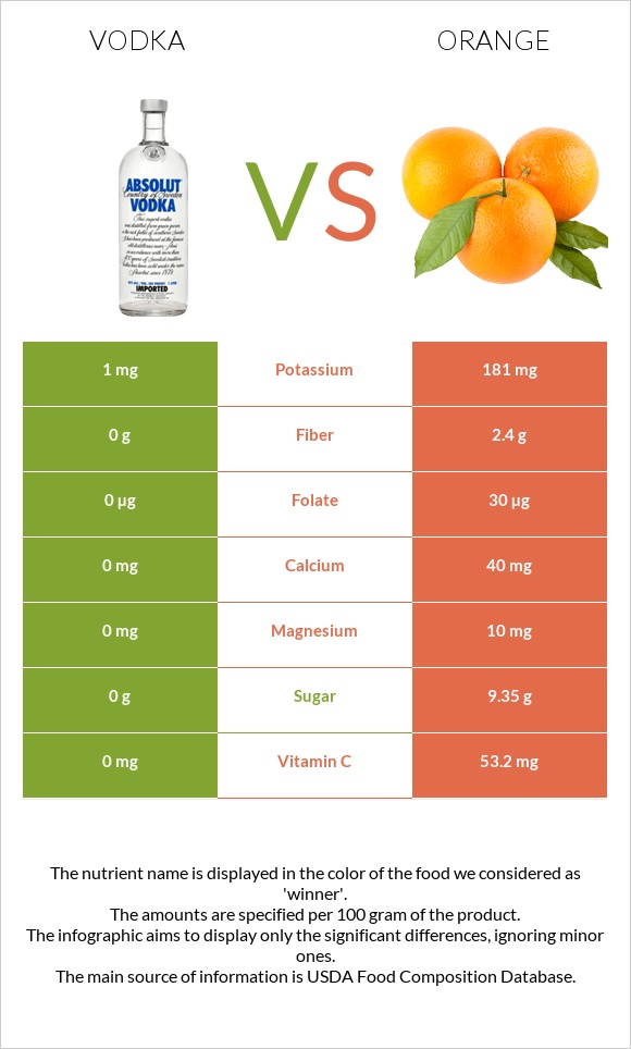 Vodka vs Orange infographic