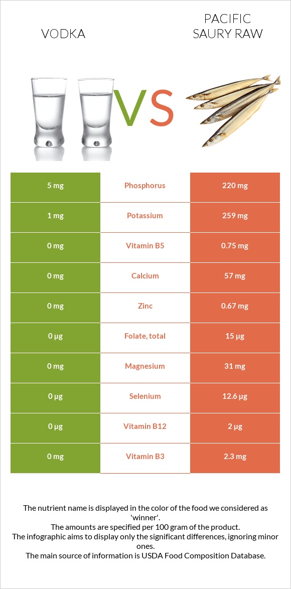 Vodka vs Pacific saury raw infographic