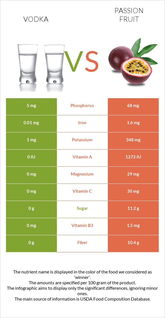 Օղի vs Passion fruit infographic