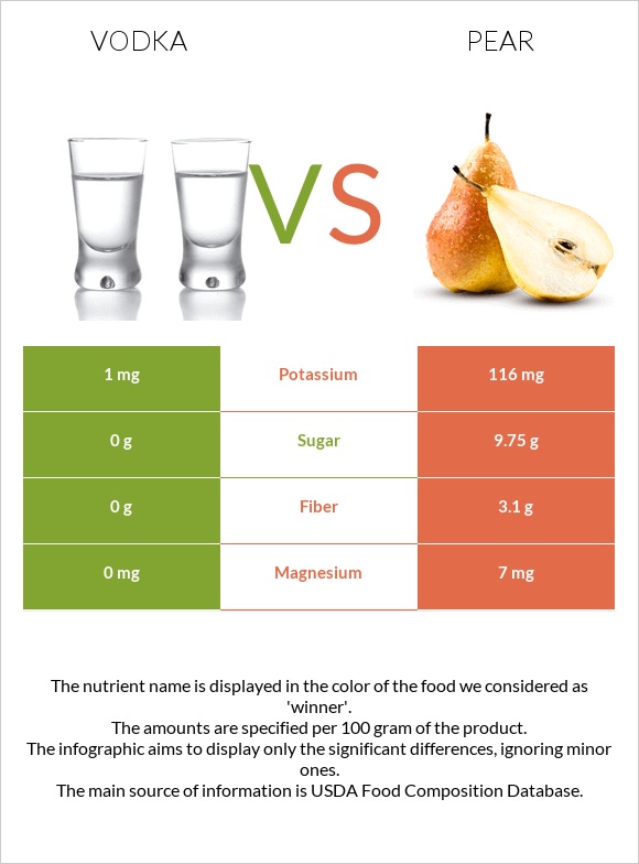 Օղի vs Տանձ infographic