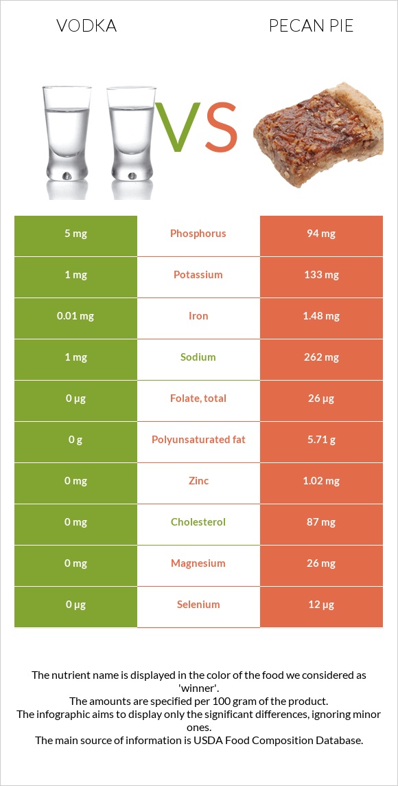 Vodka vs Pecan pie infographic