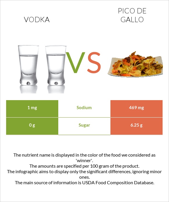 Օղի vs Պիկո դե-գալո infographic