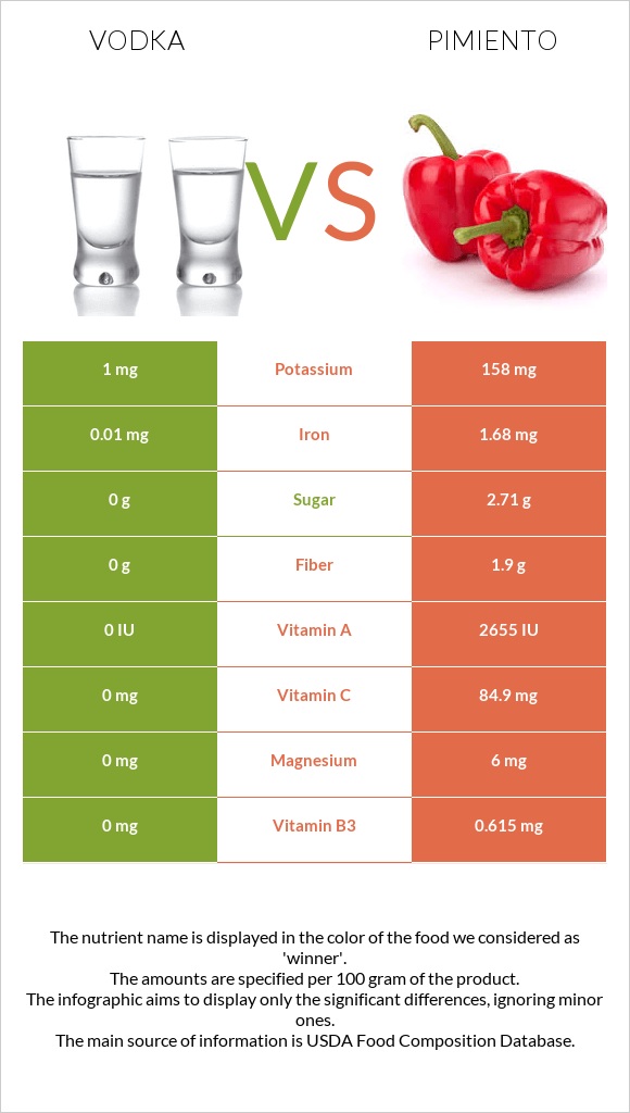 Vodka vs Pimiento infographic