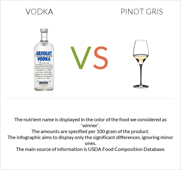 Vodka vs Pinot Gris infographic