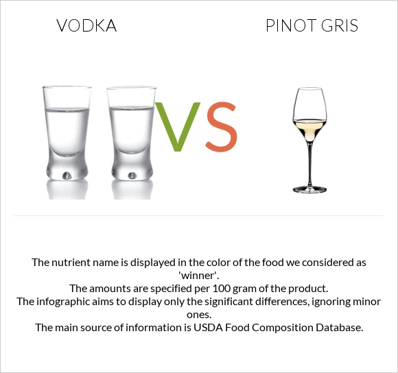 Օղի vs Pinot Gris infographic