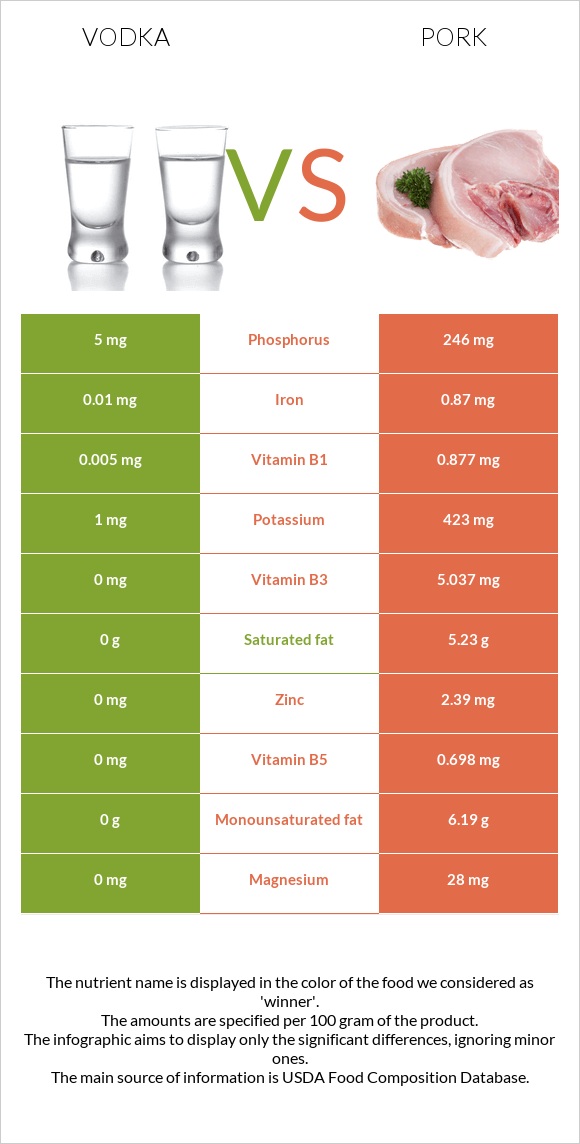 Vodka vs Pork infographic