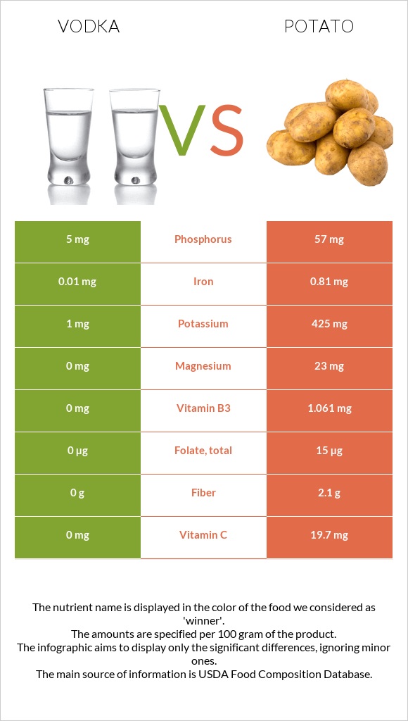 Vodka vs Potato infographic