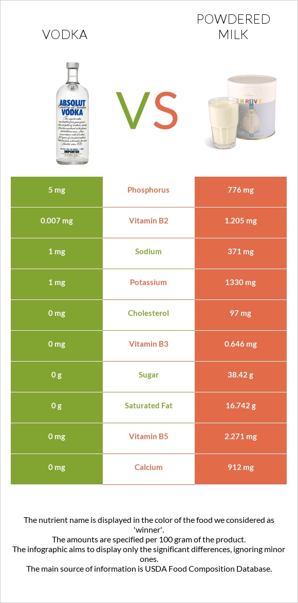 Vodka vs Powdered milk infographic