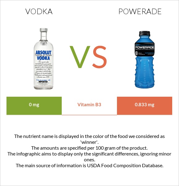 Vodka vs Powerade infographic