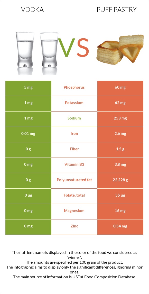 Vodka vs Puff pastry infographic