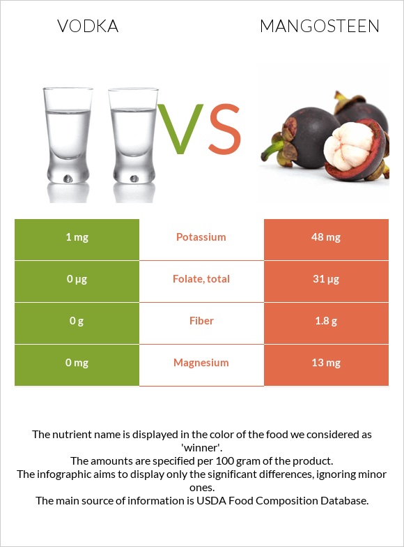 Vodka vs Mangosteen infographic