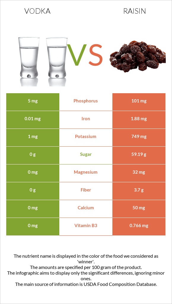 Vodka vs Raisin infographic