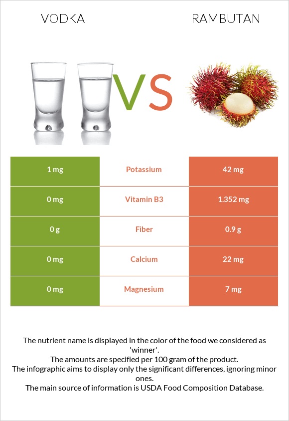 Vodka vs Rambutan infographic