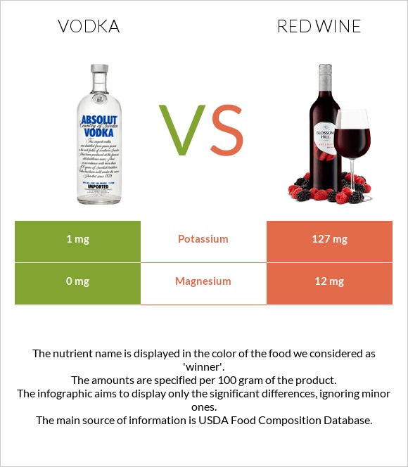 Vodka vs Red Wine infographic