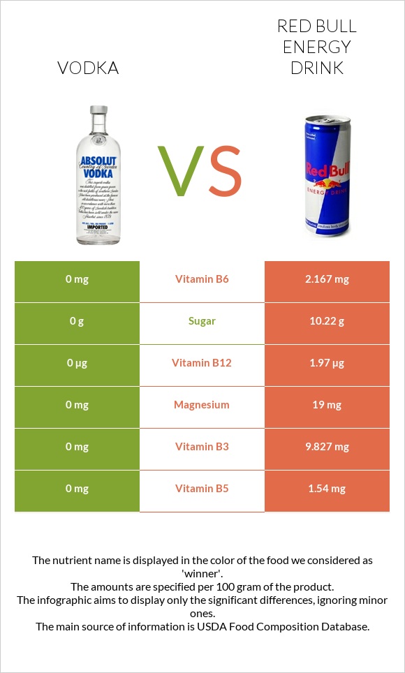 Vodka vs Red Bull Energy Drink  infographic