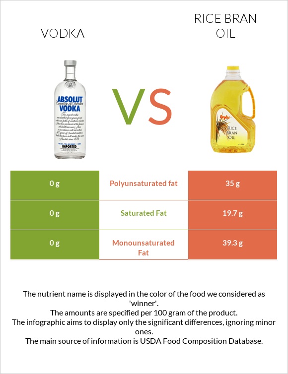 Օղի vs Բրնձի յուղ infographic