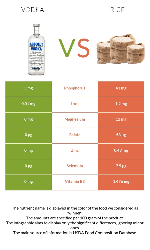 Vodka vs Rice infographic