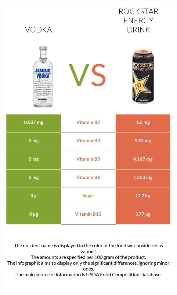 Vodka vs Rockstar energy drink infographic