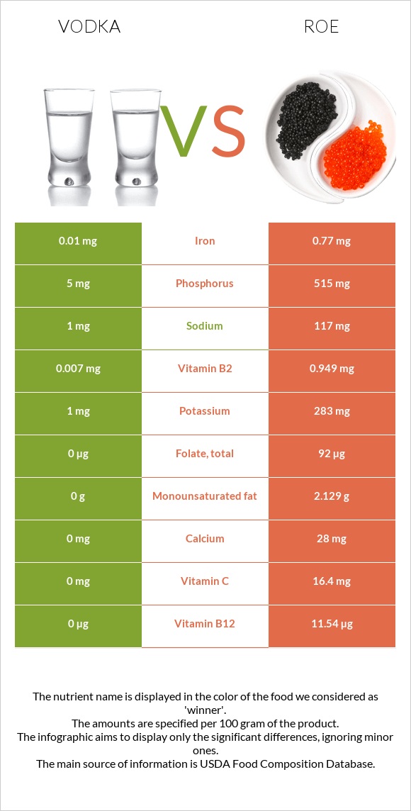 Օղի vs Ձկնկիթ infographic