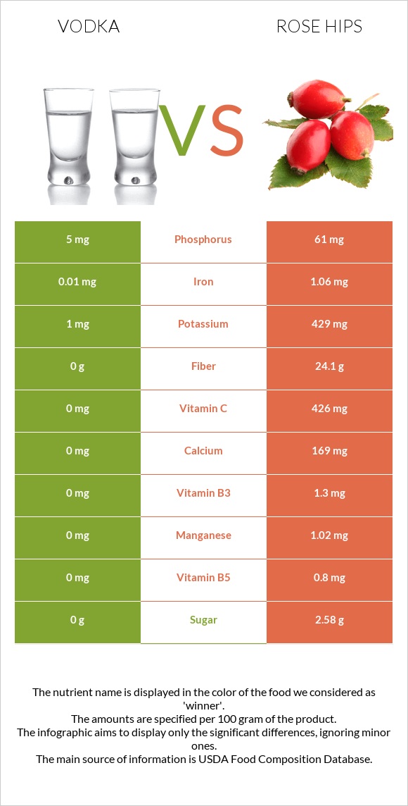 Vodka vs Rose hips infographic