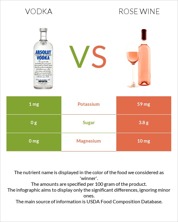 Vodka vs Rose wine infographic