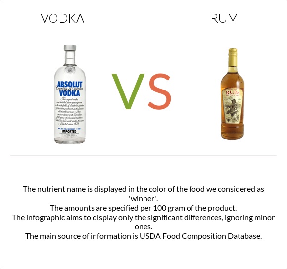 Vodka vs Rum infographic