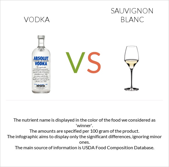 Օղի vs Sauvignon blanc infographic