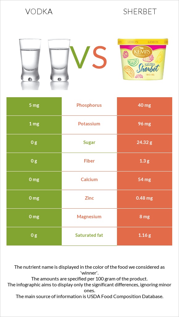 Vodka vs Sherbet infographic