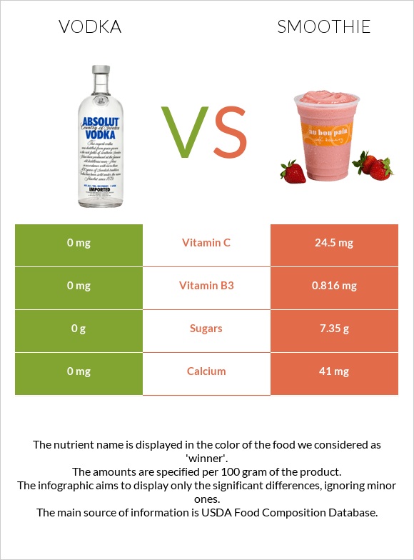 Vodka vs Smoothie infographic