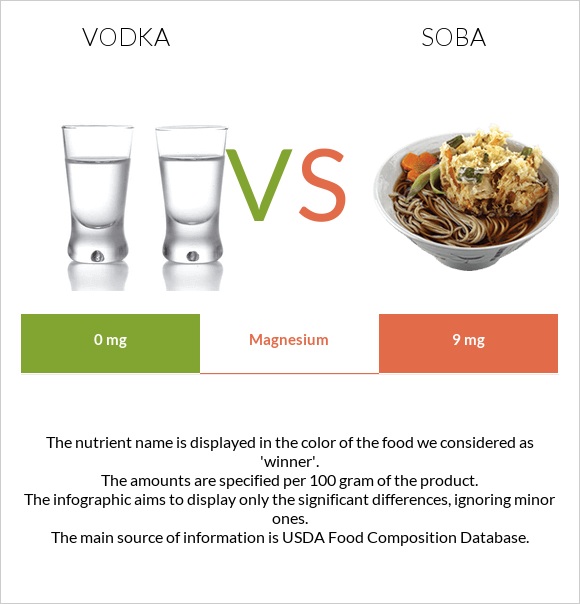 Օղի vs Սոբա (ուտեստ) infographic