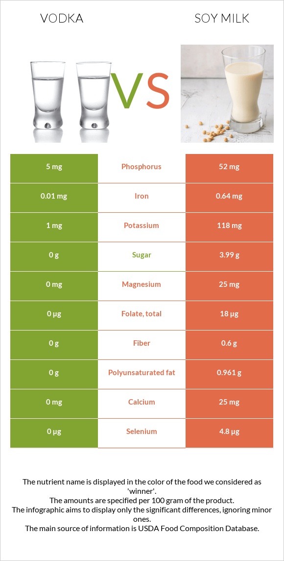 Vodka vs Soy milk infographic