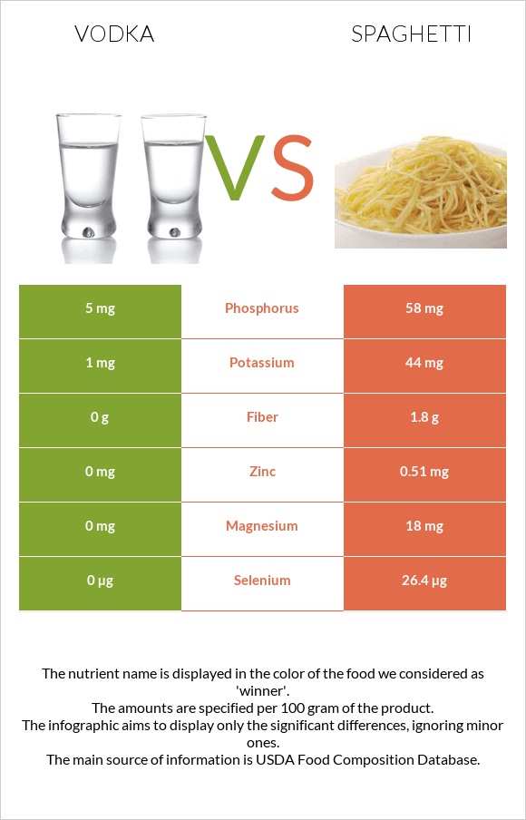 Vodka vs Spaghetti infographic