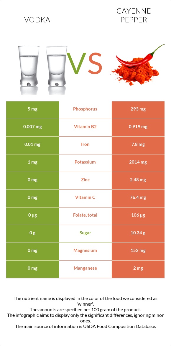 Vodka vs Cayenne pepper infographic