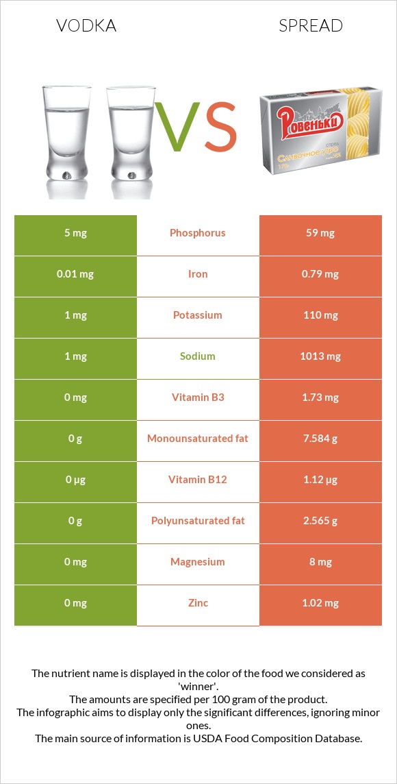 Vodka vs Spread infographic