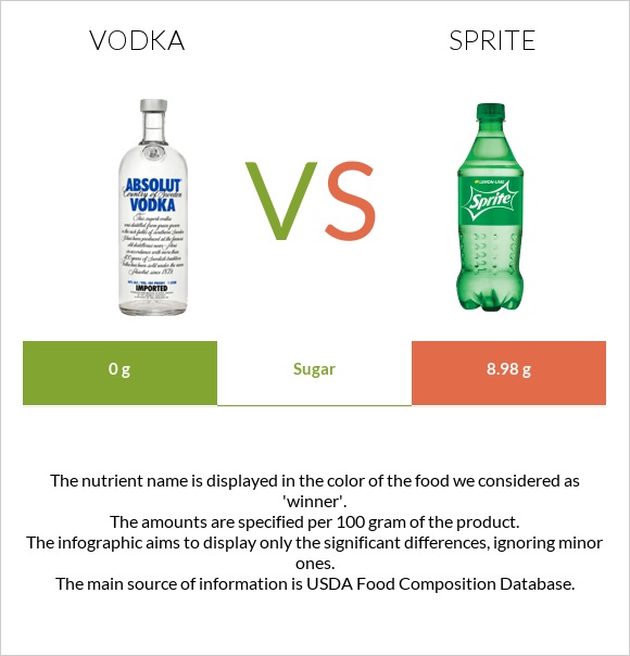 Vodka vs Sprite infographic