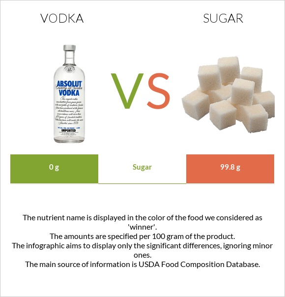 Vodka vs. Sugar — InDepth Nutrition Comparison