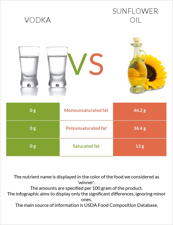 Օղի vs Արեւածաղկի ձեթ infographic