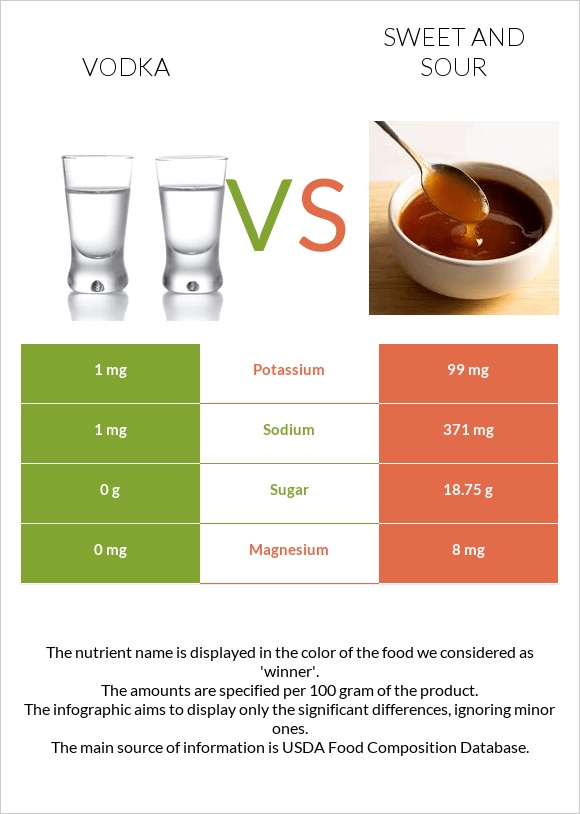 Օղի vs Քաղցր եւ թթու սոուս infographic