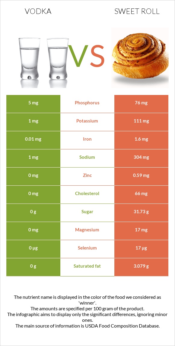 Vodka vs Sweet roll infographic