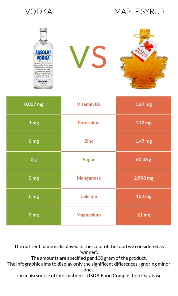 Vodka vs Maple syrup infographic
