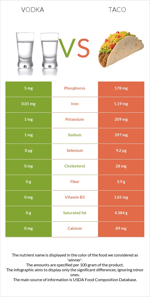 Vodka vs Taco infographic