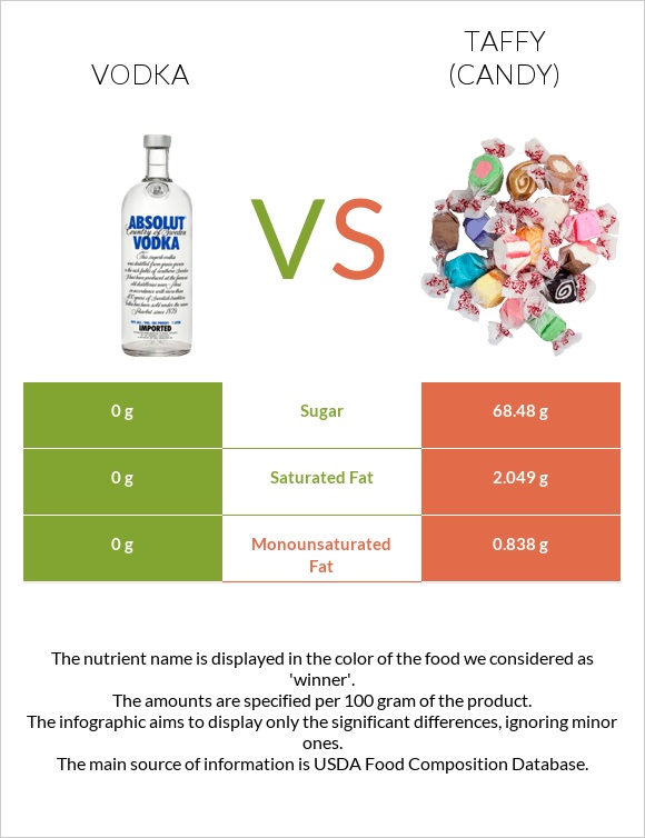 Vodka vs Taffy (candy) infographic