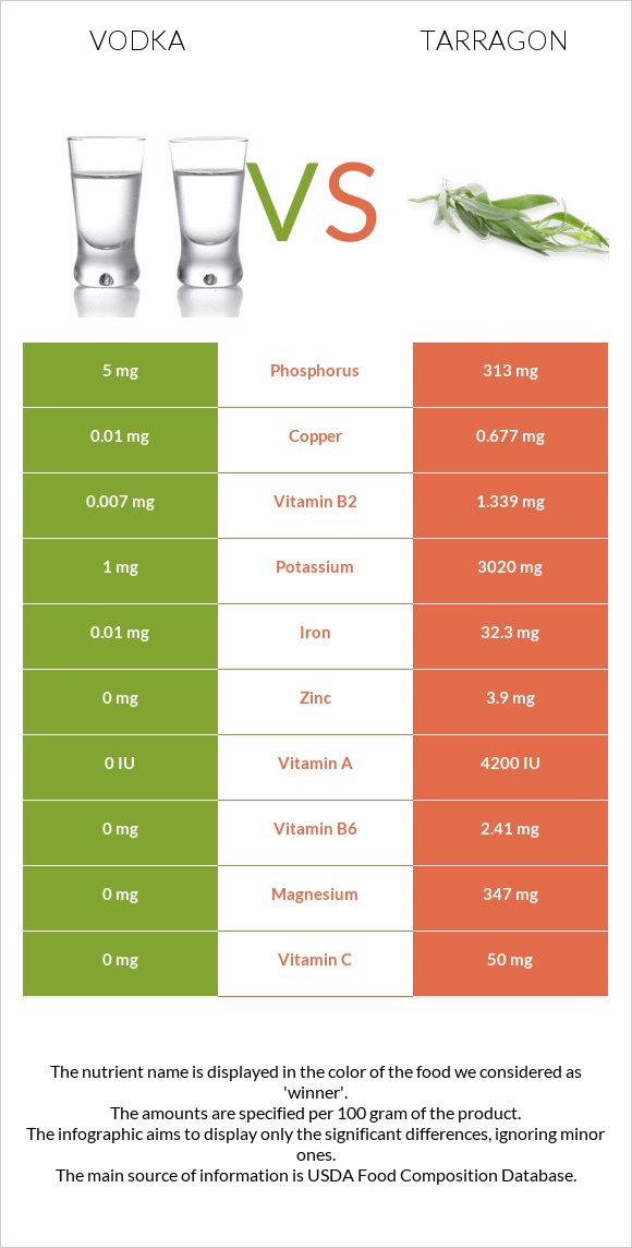 Vodka vs Tarragon infographic