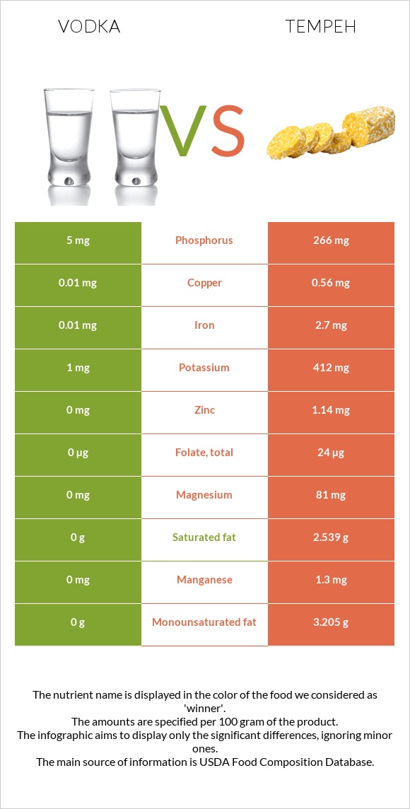 Vodka vs Tempeh infographic