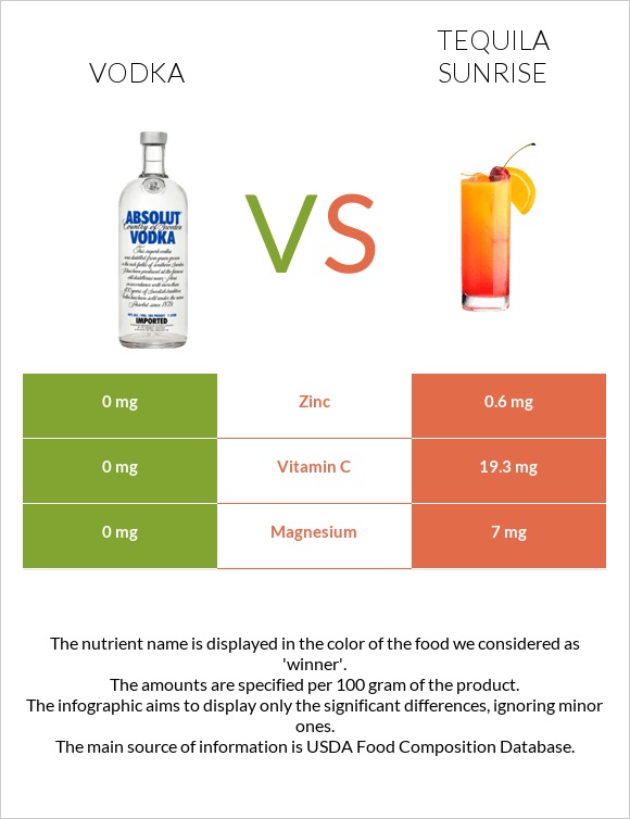 Vodka vs Tequila sunrise infographic