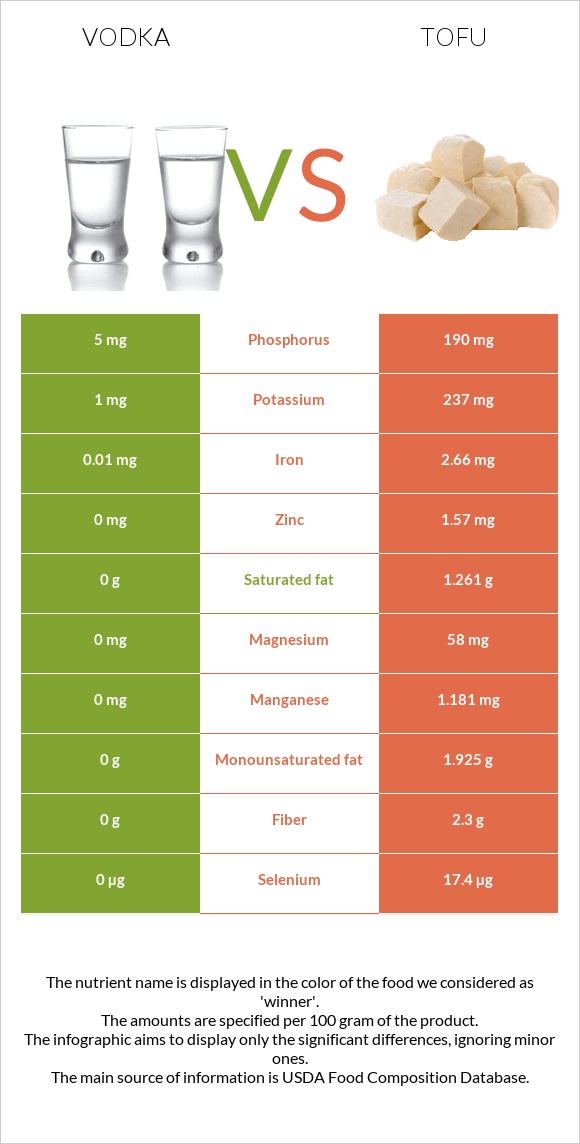 Օղի vs Տոֆու infographic