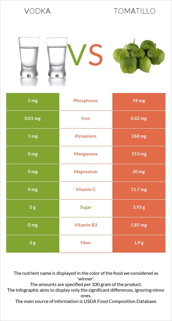 Vodka vs Tomatillo infographic