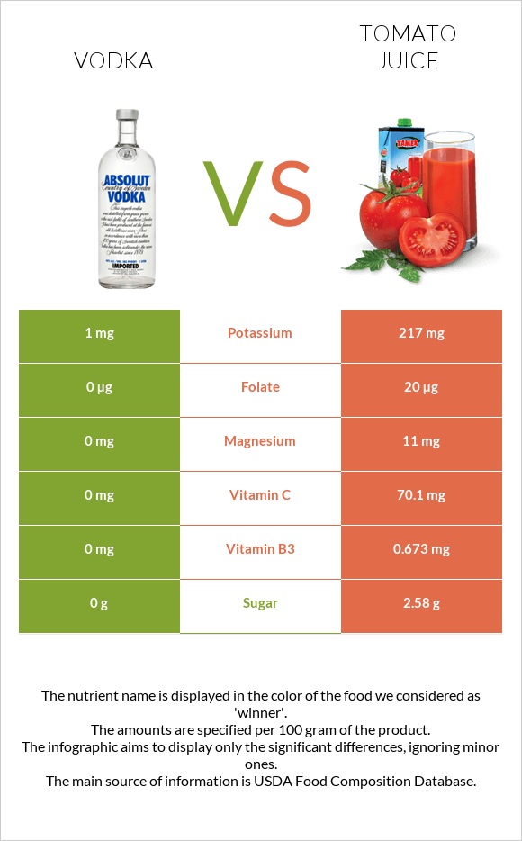 Vodka vs Tomato juice infographic